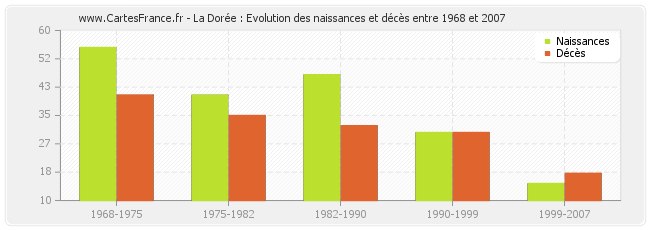 La Dorée : Evolution des naissances et décès entre 1968 et 2007